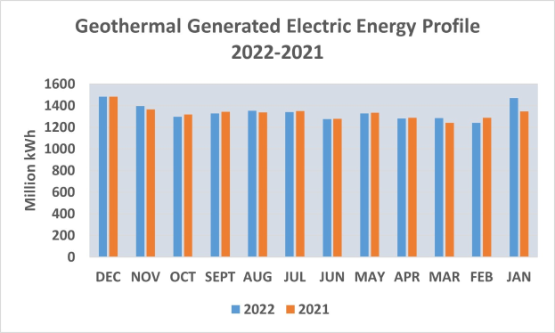 Diagramm, das die geothermisch erzeugte Strommenge von 2021 bis 2022 zeigt, mit zusätzlichem erklärendem Text.