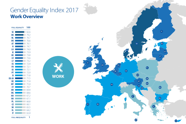 Eine Europakarte, die den Geschlechtergleichheitsindex für die Arbeit im Jahr 2017 anzeigt, mit verschiedenen Farben, die unterschiedliche Geschlechtergleichheitsstufen darstellen, und begleitendem Text auf der linken Seite, der zusätzliche Informationen bereitstellt.