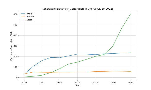 Liniengraph, der die erneuerbare Stromerzeugung in Zypern von 2010 bis 2022 zeigt, mit blauer und grüner Linie, die verschiedene erneuerbare Energiequellen und ihre jährlichen Erzeugungsmengen darstellen.