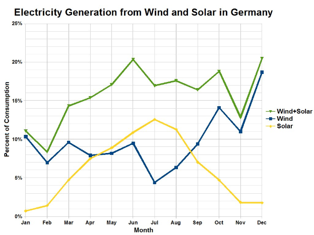Säulendiagramm, das den Stromertrag aus Wind und Solar in Deutschland vergleicht, mit begleitendem erklärendem Text.