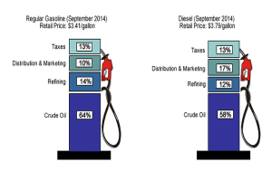 Benzinpumpe mit Preisvergleich zwischen Normalbenzin und Diesel für September 2014, mit beschrifteten Tankstellenanzeigen, die Prozent- und Textunterschiede anzeigen.