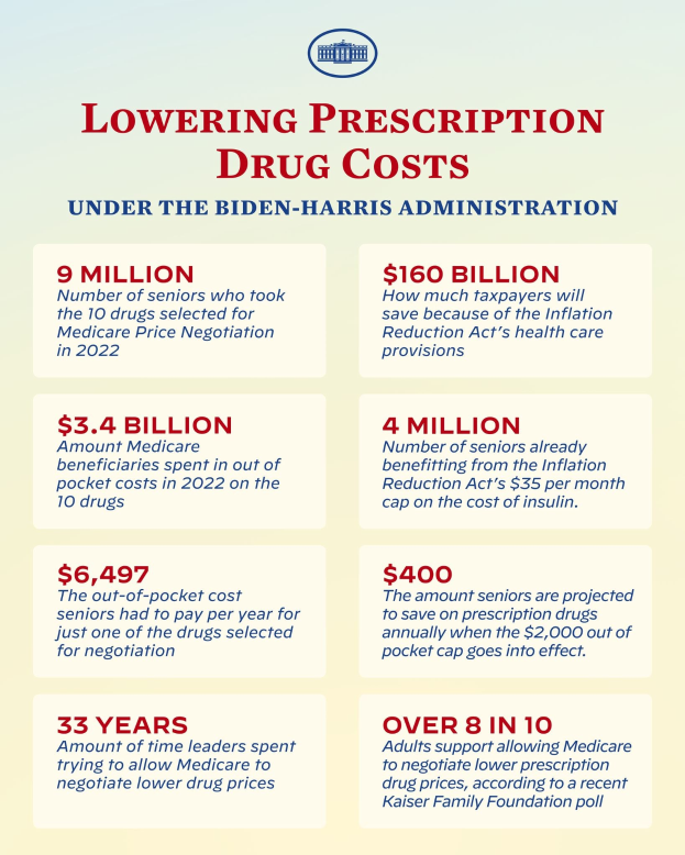 Plakat mit der Aufschrift "Reduzierung der Arzneimittelkosten unter der Biden-Harris-Regierung" mit Text und Logo, das Informationen über die Reduzierung der Arzneimittelkosten präsentiert.