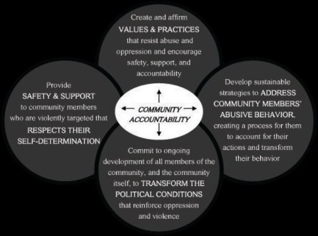 Diagramm, das die Gemeindeverantwortung mit drei miteinander verbundenen Kreisen darstellt, die den zentralen Satz "Gemeindeverantwortung" in fetter Schrift umschließen, unter Verwendung von hellen, leuchtenden Farben.