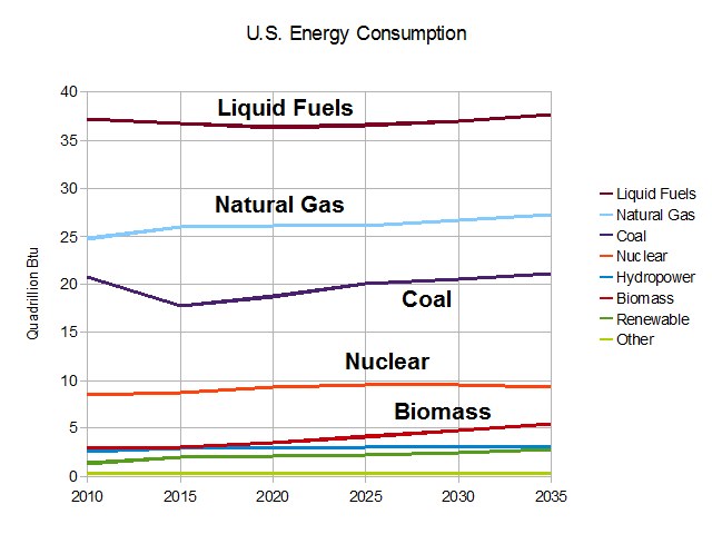 Eine Liniengrafik, die die Trends der US-Energieverbrauch für Erdgas, Kohle, Kernenergie und Biomasse zeigt, mit begleitendem erklärendem Text.