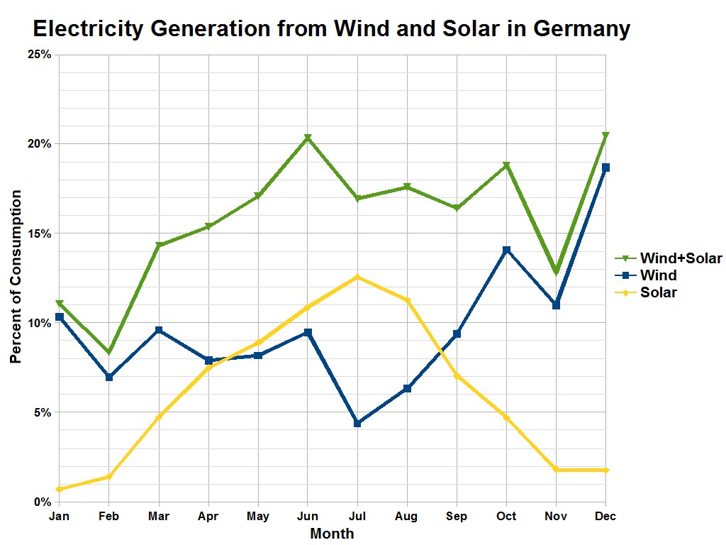 Liniendiagramm, das die Stromerzeugung aus Wind und Solar in Deutschland zeigt, mit begleitendem erklärendem Text.