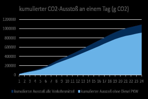 Eine Liniengrafik, die CO2-Emissionen in Deutschland zeigt, mit begleitendem Erläuterungstext.