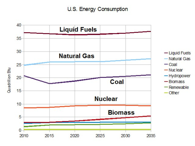 Balkendiagramm, das den US-Energieverbrauch nach Quellen: Erdgas, Kohle, Kernenergie und Biomassen zeigt, mit begleitendem erklärendem Text.