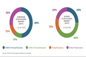 Tortendiagramm, das das globale Plastikmarkt-Wachstum im Jahr 2017 nach Branchen zeigt, wobei die Abschnitte nach Prozenten bemessen und mit Details beschriftet sind.