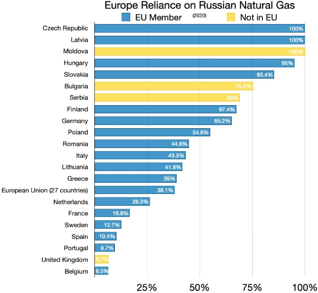 Balkendiagramm, das die Abhängigkeit europäischer Länder von russischen Naturgasimporten zeigt, mit Prozentangaben für jedes Land.