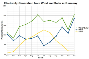 A line graph showing electricity generation from wind and solar in Germany, with accompanying explanatory text.