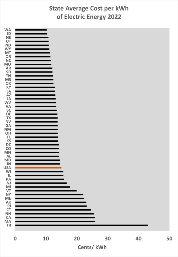 Balkendiagramm, das den durchschnittlichen Kosten pro Kilowattstunde elektrischer Energie im Bundesstaat 2022 zeigt, mit begleitendem erklärendem Text.