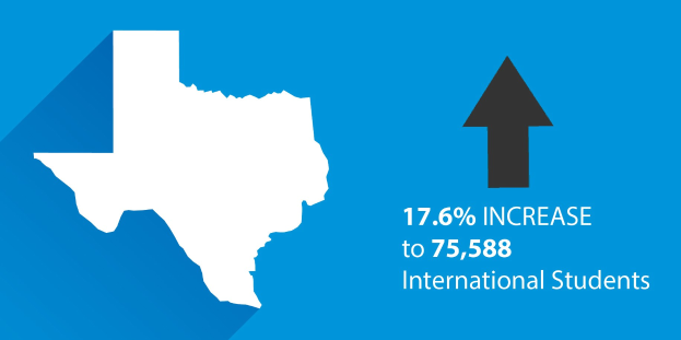 Blauer Hintergrund mit einer Texas-Karte links und einem nach oben zeigenden Pfeil, Text rechts lautet "17 6% Anstieg auf 75.588 internationale Studierende."