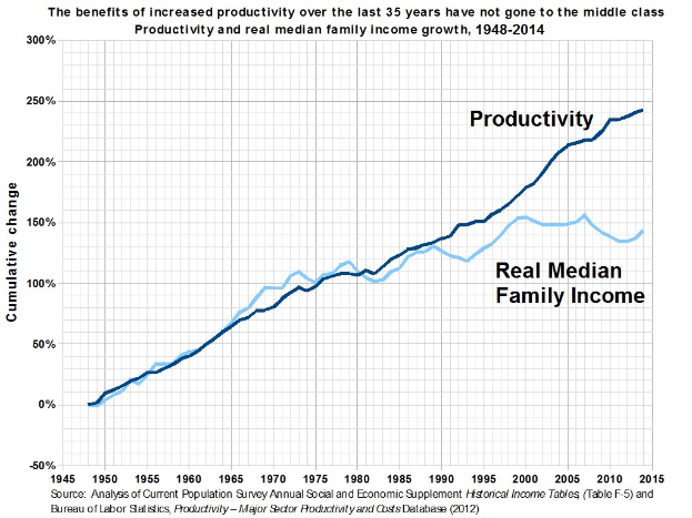 Liniengraph mit der Überschrift "Die Vorteile der gestiegenen Produktivität der letzten 35 Jahre sind nicht an die Mittelschicht gegangen" auf einem weißen Hintergrund, der den Anstieg der Produktivität zeigt, ohne dass die Mittelschicht davon profitiert.
