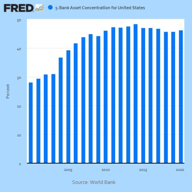 Bar graph showing the asset concentration of the five largest banks in the United States over time, with accompanying explanatory text.