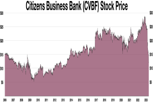 Liniendiagramm, das den Aktienkurs der Citizens Business Bank (CVBF) über einen bestimmten Zeitraum zeigt, mit dem Banknamen oben.