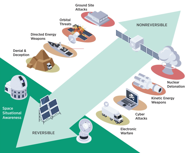Diagramm einer Raumstation mit interconnected satellite, dish, building, vehicle, laptop und anderen Objekten, die für die Satellitenbedrohungs- und -reaktionserkennung beschriftet sind.