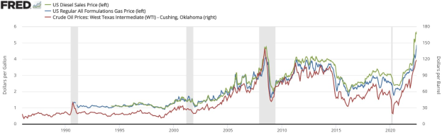 Liniengraph, der den Trend der US-Dieselverkaufspreise von 1990 bis 2020 mit mehreren farbigen Linien auf einem weißen Hintergrund zeigt.