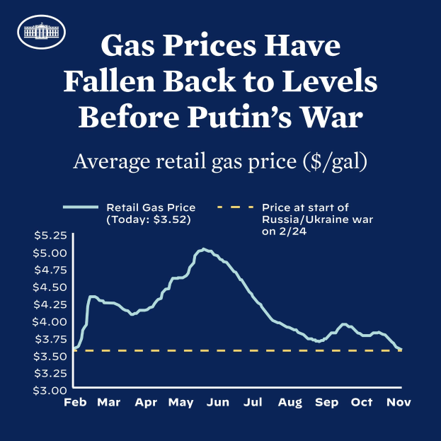Ein blauer Plakat mit Text und einer Grafik, die den durchschnittlichen Einzelhandelsgaspreis in Russland und der Ukraine vergleicht und eine Rückkehr zu den Preisen vor dem Krieg anzeigt.