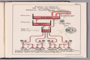 Offenes Buch mit einer Diagrammdarstellung des Versorgungsflusses in den American Expeditionary Forces, einschließlich Text und Versorgungskettenkomponenten, das auf einer flachen Oberfläche ruht.