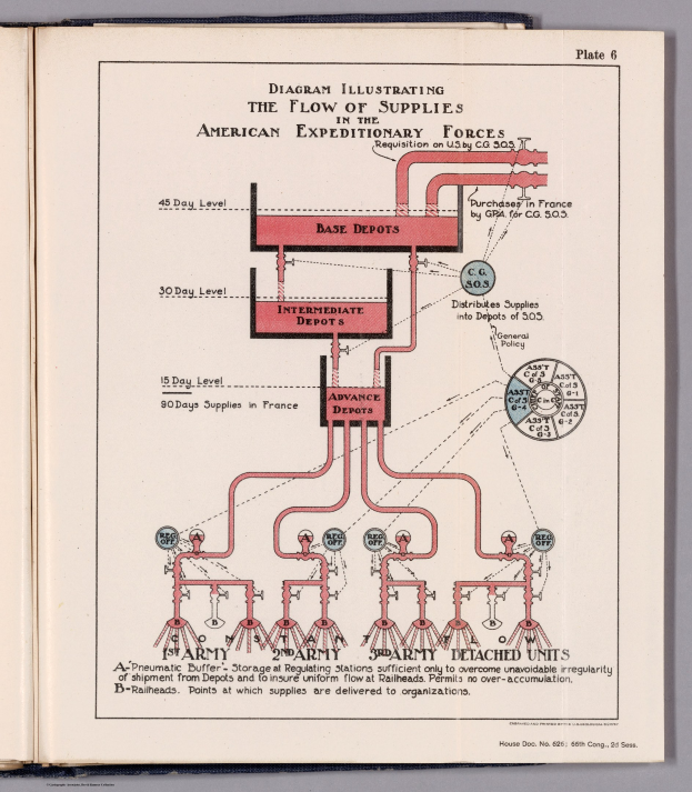 Offenes Buch mit einer Diagrammdarstellung des Versorgungsflusses in den American Expeditionary Forces, einschließlich Text und Versorgungskettenkomponenten, das auf einer flachen Oberfläche ruht.