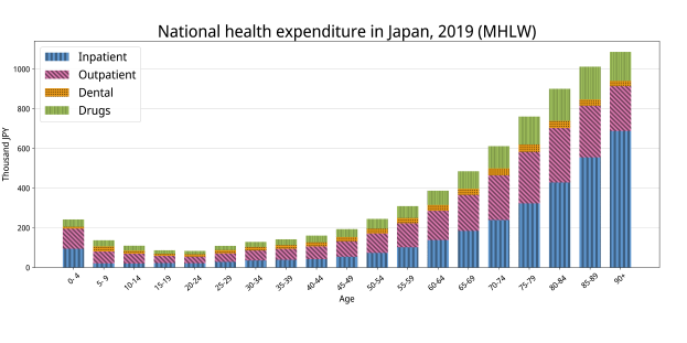 Eine Säulen-Diagrammdarstellung der nationalen Gesundheitsausgaben in Japan für das Jahr 2019, wobei jede Säule ein anderes Jahr darstellt und ihre Höhe den Ausgabenbetrag angibt, einschließlich Text mit Gesamtausgaben und Krebsdiagnoseprozenten.