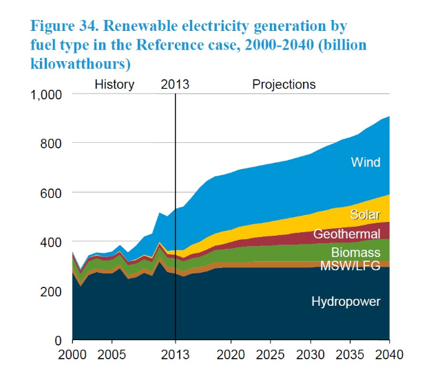 Eine Liniengrafik, die die erneuerbare Stromerzeugung nach Brennstoffart von 2000 bis 2040 zeigt, mit begleitendem Beschreibungstext.
