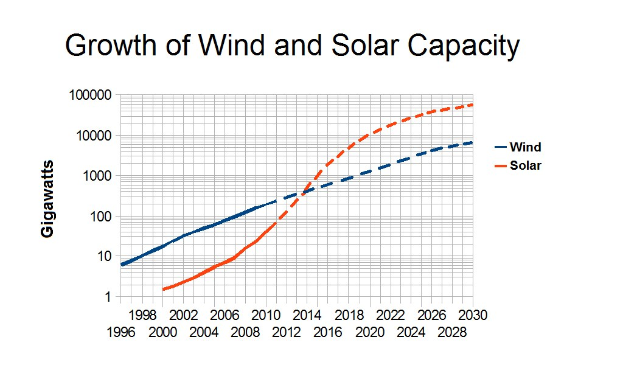 Mehr Solarstrom als je zuvor