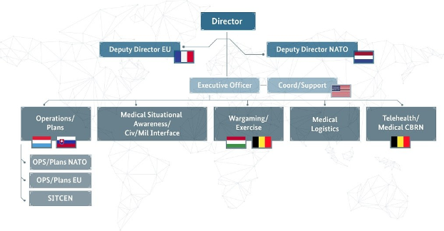 Diagramm der organisationalen Struktur der Europäischen Union, mit Flaggen der Mitgliedstaaten und beschrifteten Abteilungen mit ihren Rollen.