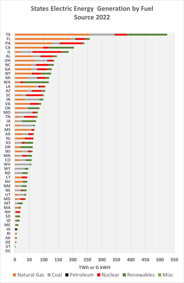 Balkendiagramm zeigt die Stromerzeugung der US-Bundesstaaten nach Brennstoffart im Jahr 2022 mit begleitendem erklärendem Text.