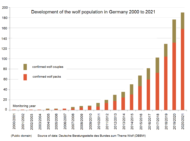 Eine Liniengrafik zeigt das Wachstum der Wolfsbevölkerung in Deutschland von 2000 bis 2021 mit begleitendem Text.