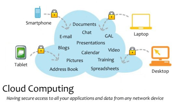 Diagramm eines Cloud-Computing-Systems mit mehreren Geräten (Laptop, Handy, Tablet), die sicher verbunden sind, begleitet von Text über sicheren Zugriff auf Anwendungen und Daten von jedem Gerät.
