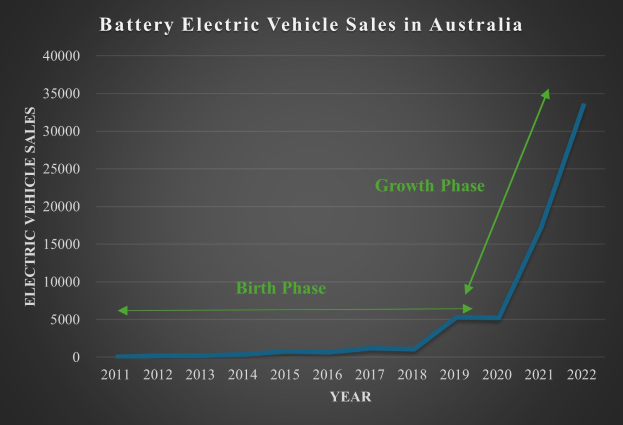 Eine Liniengrafik, die den Anstieg der Verkaufszahlen von batterieelektrischen Fahrzeugen in Australien zeigt, begleitet von erklärendem Text.