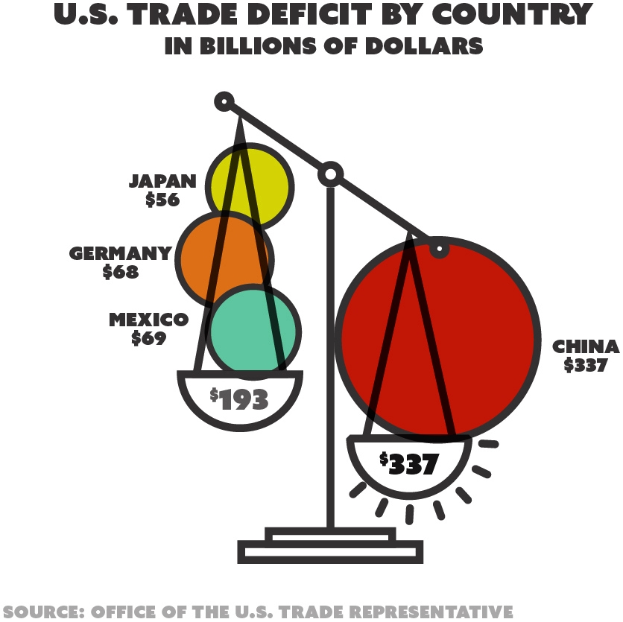 Ein Plakat, das ein Diagramm des US-Handelsdefizits nach Ländern in Milliarden US-Dollar zeigt, mit farbigen Kreisen, die verschiedene Länder darstellen, und begleitendem Text, der weitere Informationen bereitstellt.