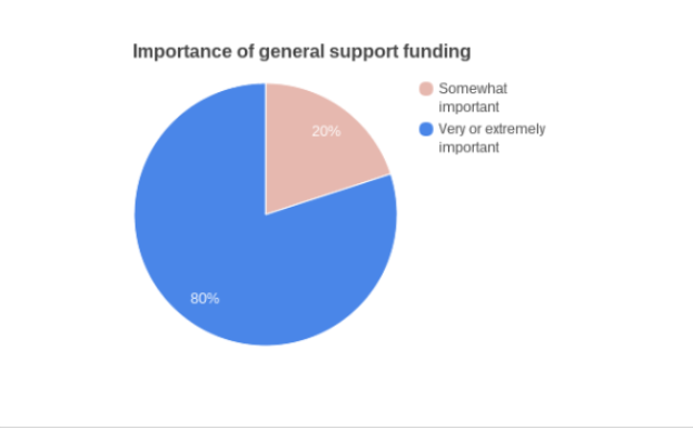 Ein Kreisdiagramm auf einem weißen Hintergrund, das die Bedeutung der allgemeinen Finanzierung veranschaulicht, unterteilt in Abschnitte, die verschiedene Aspekte wie Finanzierungsarten, zugeteilte Beträge und Unterstützungsprozentsätze darstellen.