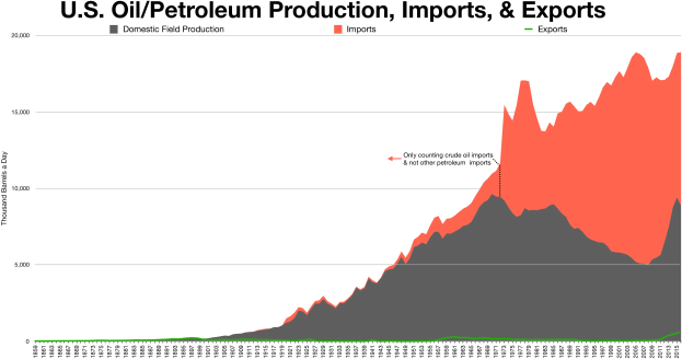 Liniengraph, der die US-Öl/Petroleumproduktion, -importe und -exporte im Zeitverlauf zeigt, mit begleitendem erklärendem Text.