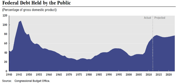 Eine Liniengrafik, die die Entwicklung der öffentlichen Verschuldung über die Zeit zeigt, mit begleitendem erklärendem Text.