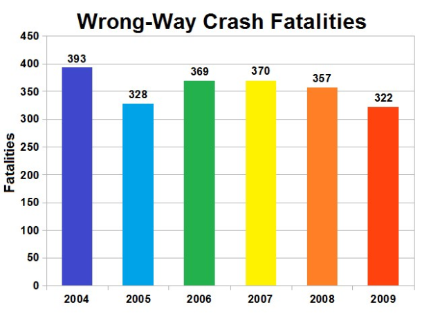 Balkendiagramm mit der Überschrift "Verkehrsunfälle mit Falschfahrern" zeigt jährliche Todesfälle in den USA, wobei Balken verschiedener Höhe für verschiedene Jahre und Unfallschwere stehen.